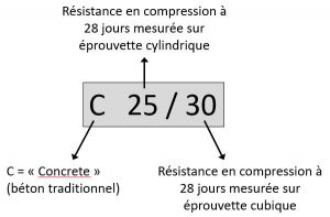 désignation béton C25 30