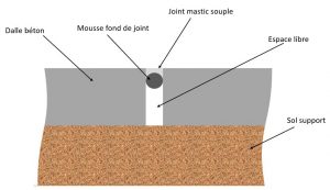 L'importance des joints de dilatation et de fractionnement