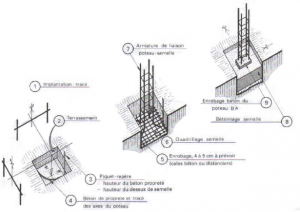 Réalisation d'une semelle isolée