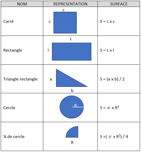 calcul surface