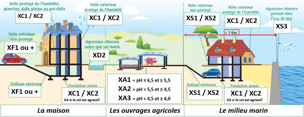Classes d’exposition du béton – Tout sur le béton