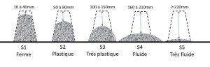 Les classes de consistance du béton