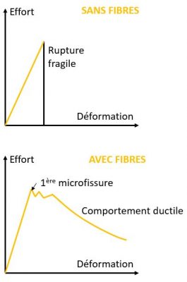 fibre beton