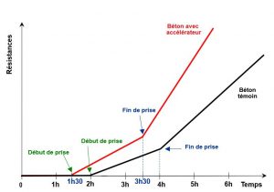 accelerateur de prise beton