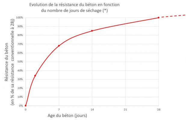 Temps De Séchage Du Béton