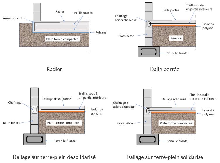 Le radier de fondation en béton Tout sur le béton