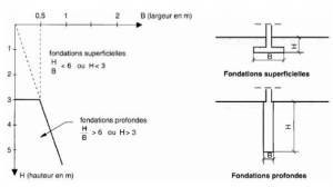 profondeur des fondations