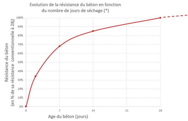 https://www.toutsurlebeton.fr/wp-content/uploads/2020/02/sch%C3%A9ma-courbe-mont%C3%A9e-r%C3%A9sistance.jpg
