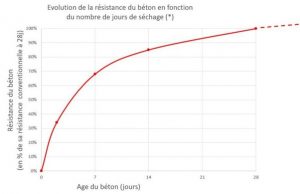 Evolution de la résistance du béton en fonction du nombre de jours de séchage béton