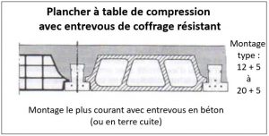 épaisseur plancher avec hourdis béton
