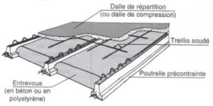 les différents composants d'un plancher poutrelle hourdis
