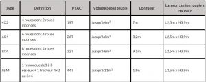 les différents types de camion toupie