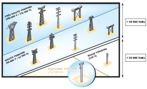 Les différents types de pylônes électriques