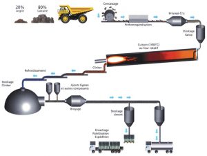 la fabrication du ciment