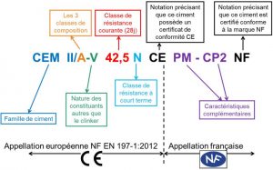 appelation normative ciment