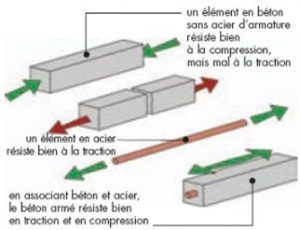 principe du béton armé