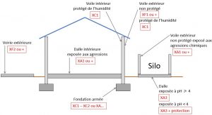 choix du type de béton agricole