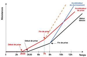 accélérateur pour béton