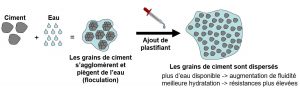 effet d'un plastifiant pour béton