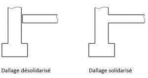 les différents types de dallages selon le DTU 13.3