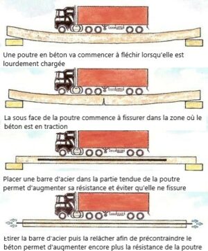 qu'est ce que le béton précontraint